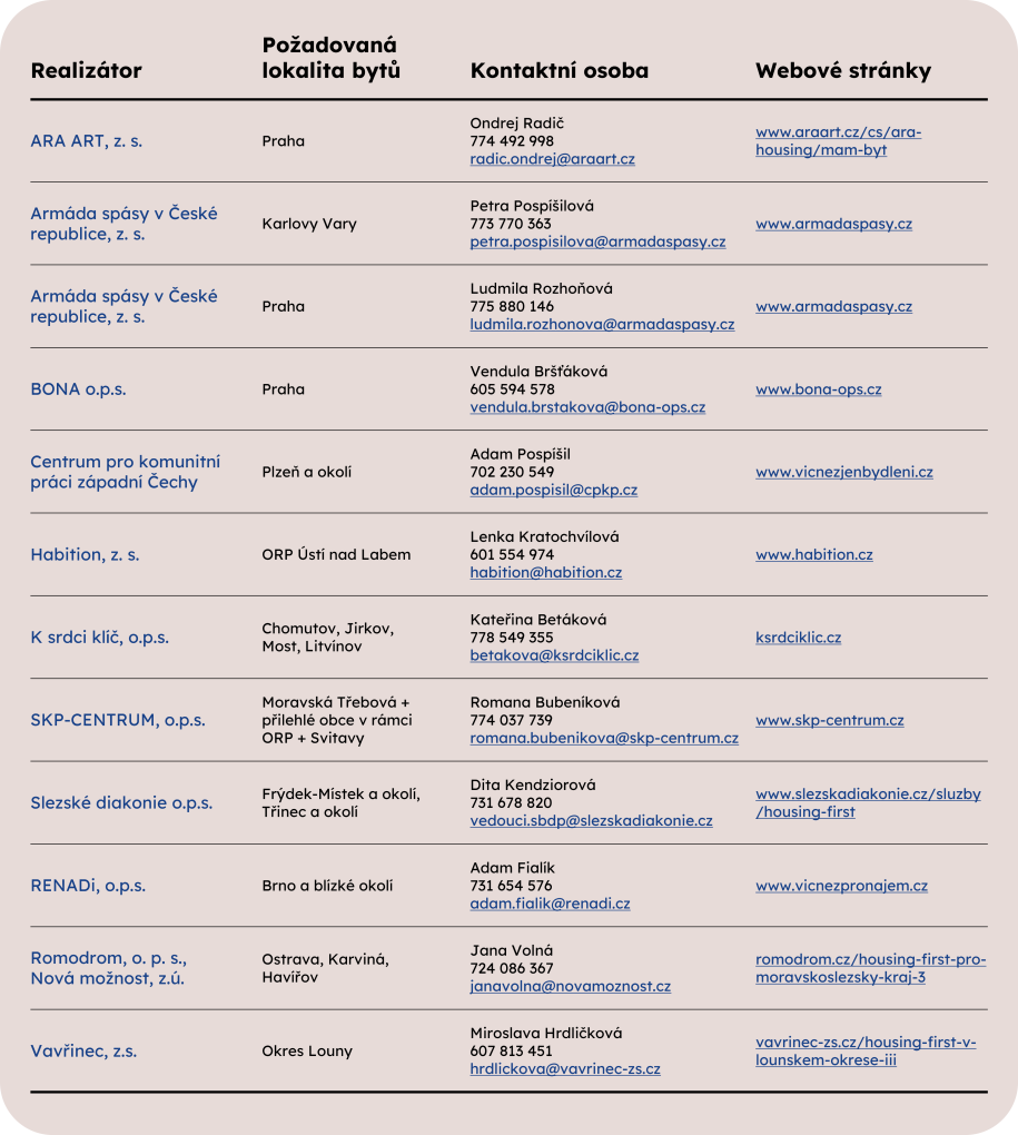 Realizátoři, kteří spolupracují se soukromým sektorem Realizátoři, kteří spolupracují se soukromým sektorem