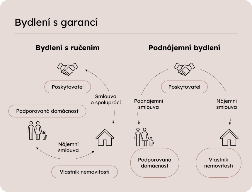 bydlemí s ručením vs podnájemní bydlení