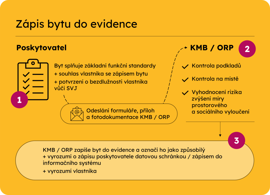 Zápis bytu do evidence